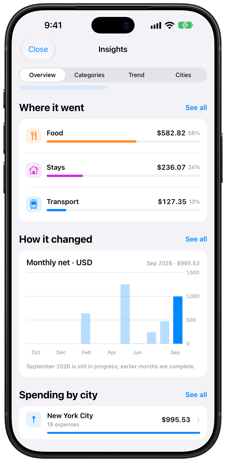 Expense Map Insights with category bars, a monthly trend chart and spending by city on iPhone 18 Pro Max.